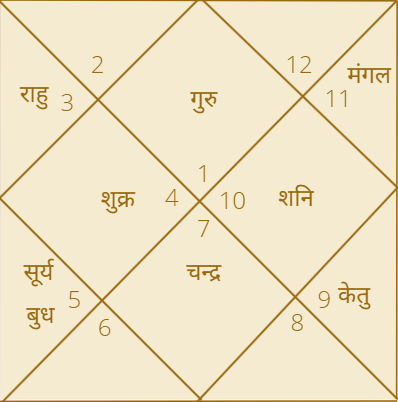 Kundali/horoscope